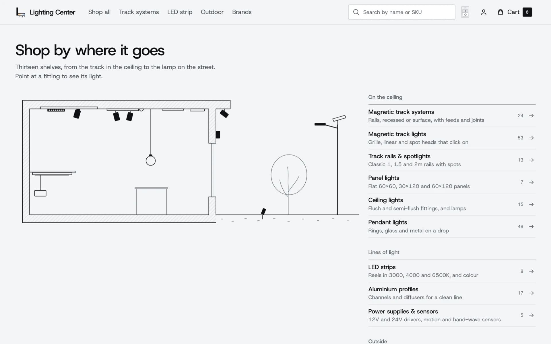 The 'Shop by where it goes' section: a line drawing of a building from the track in the ceiling to a street lamp, beside a list of shelves grouped under On the ceiling and Lines of light, each with a product count