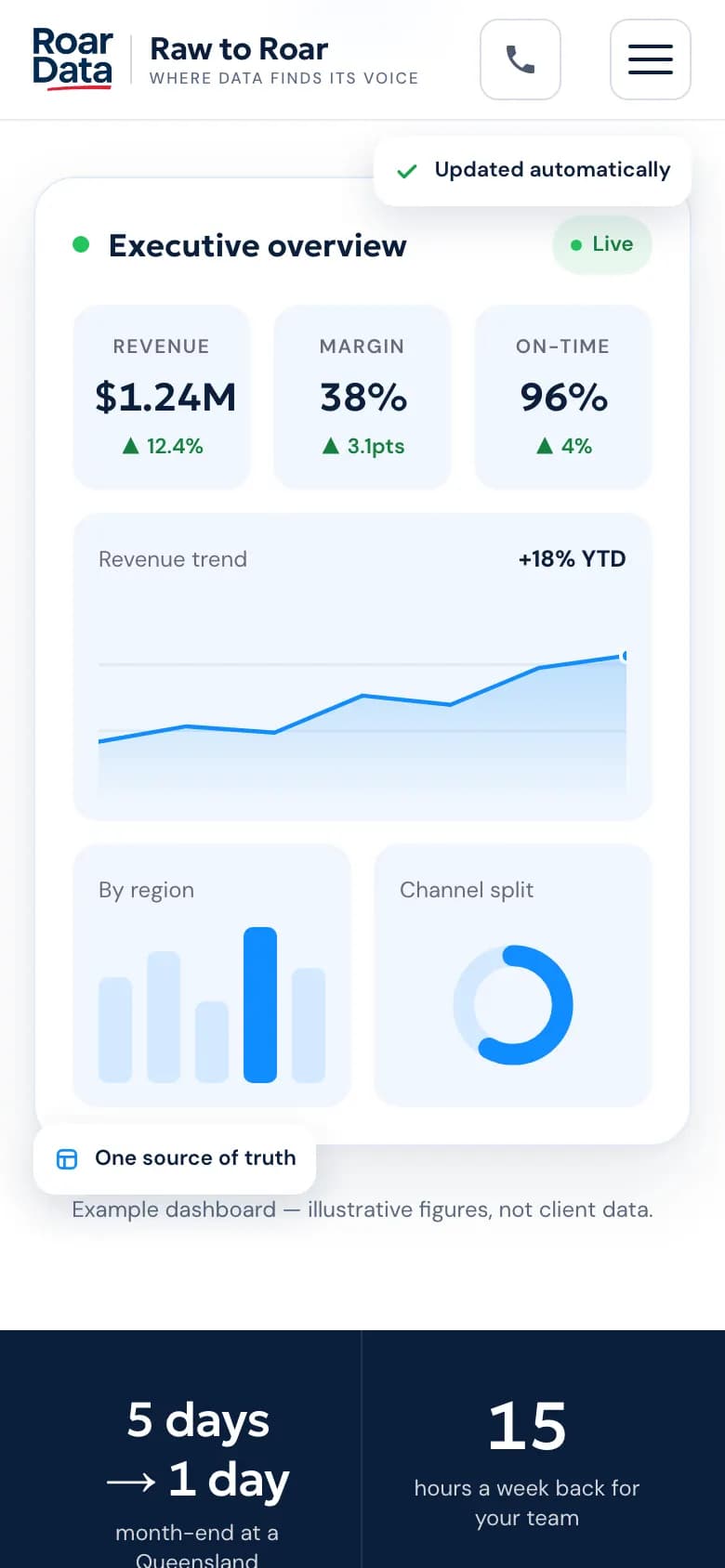 Mobile view of the coded Executive overview dashboard card with illustrative revenue, margin and on-time tiles, a trend chart, a region bar chart and a channel-split donut, labelled as an example dashboard
